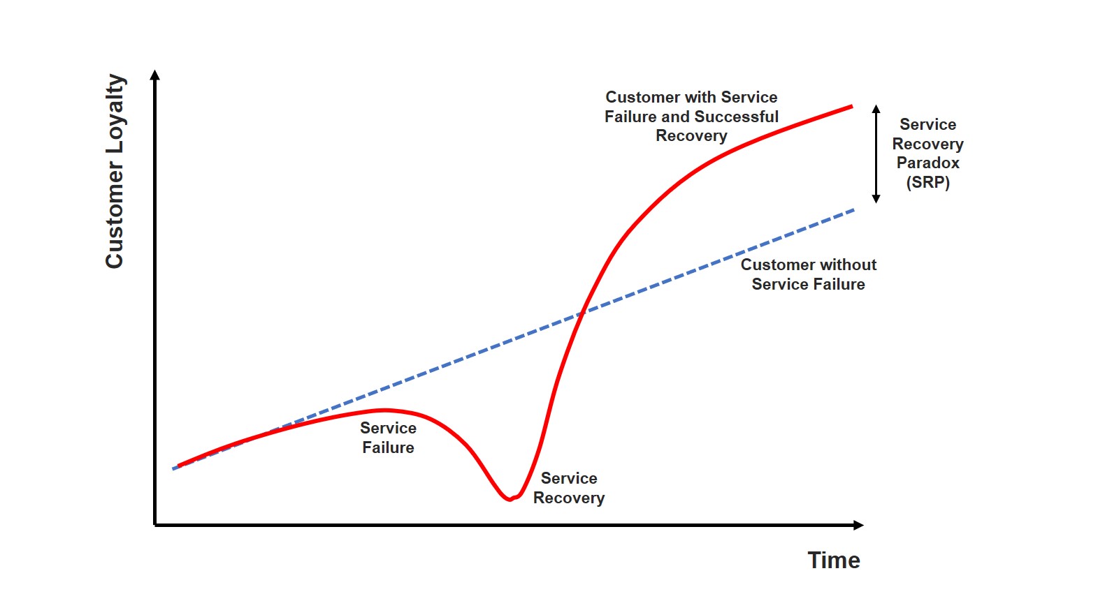 Service Recovery Paradox – Fact or Myth? – Deep-Insight