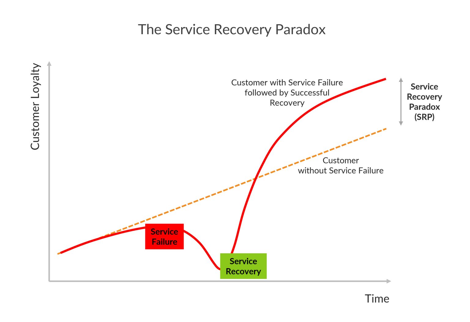 Explain Service Recovery Paradox With Example