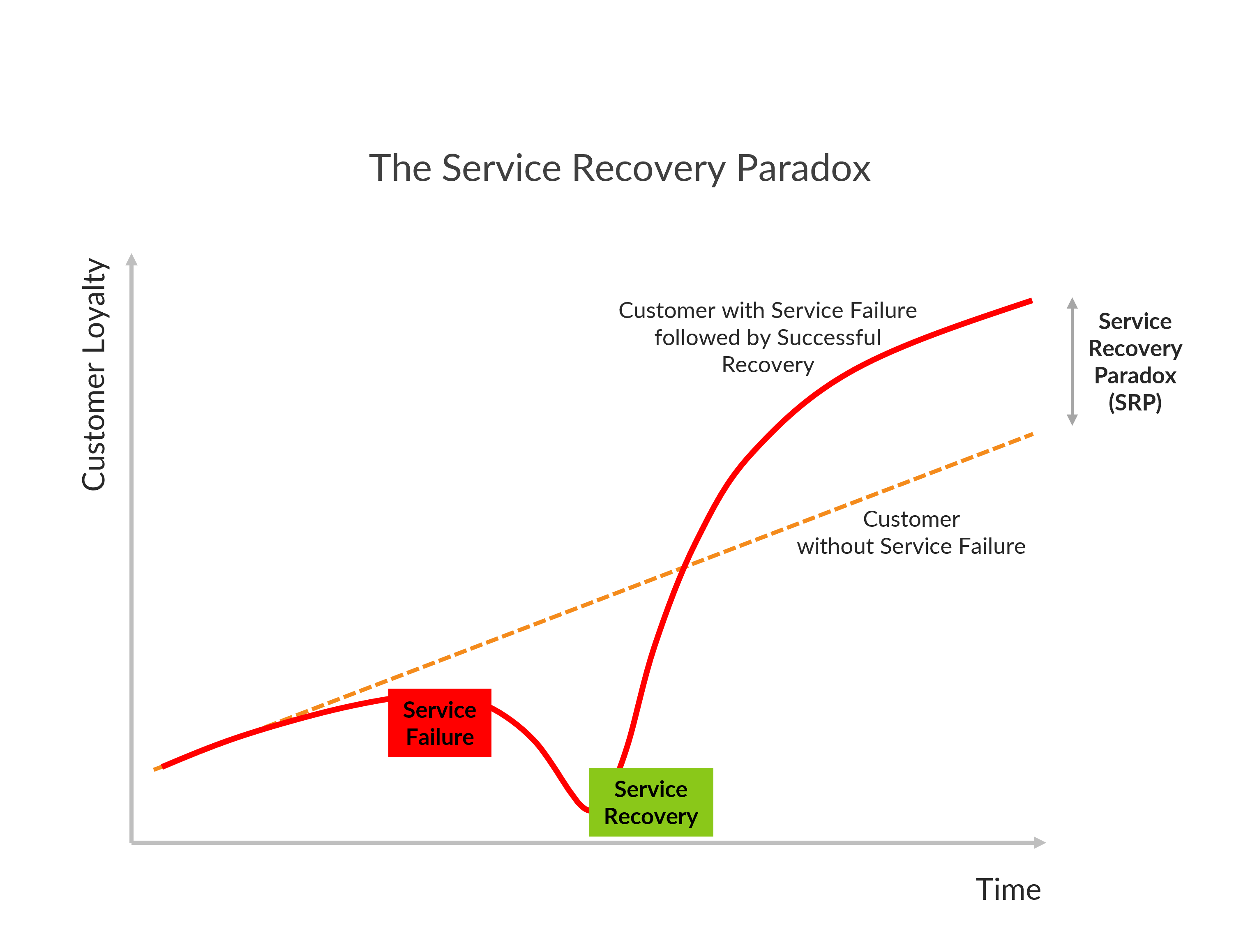 Is the Service Recovery Paradox true for B2B relationships? – Deep-Insight