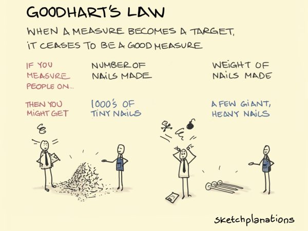 Goodhart's Law
